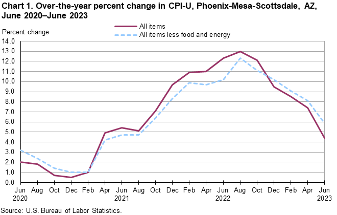 Chart 1. Over-the-year percent change in CPI-U, Phoenix, June 2020-June 2023