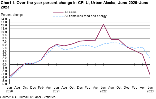 Chart 1. Over-the-year percent change in CPI-U, Urban Alaska, June 2020-June 2023