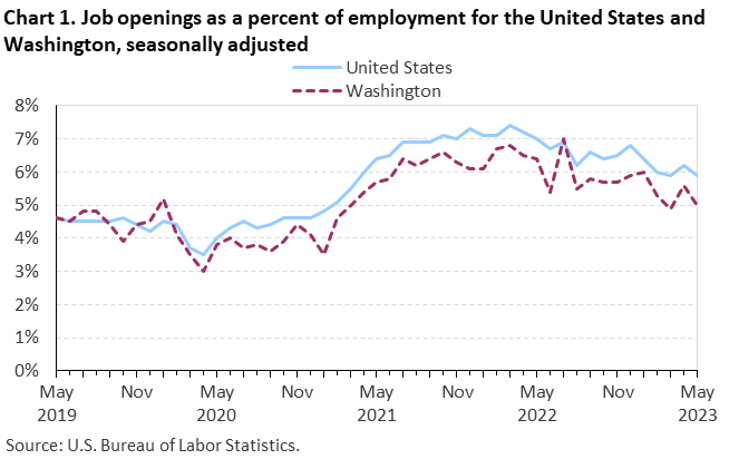 Chart 1. Job openings as a percent of employment for the United States and Washington, seasonally adjusted