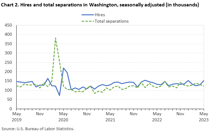 Chart 2. Hires and total separations in Washington, seasonally adjusted (in thousands)