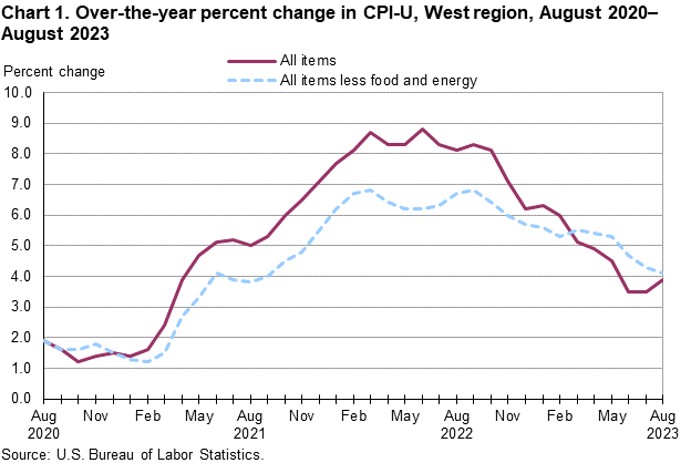 Chart 1. Over-the-year percent change in CPI-U, West Region, August 2020-August 2023 