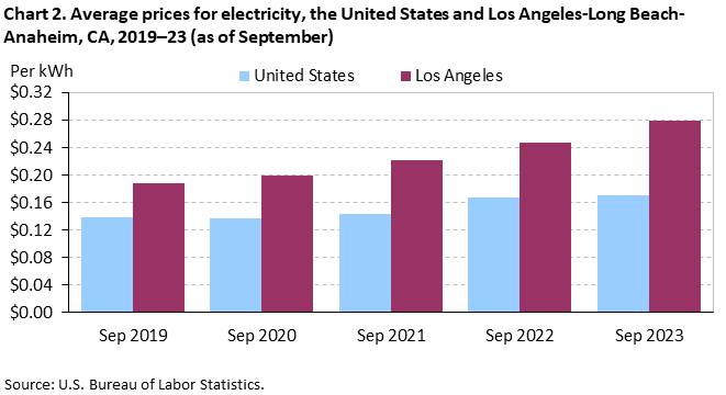 Chart 2. Average prices for electricity, Los Angeles-Long Beach-Anaheim and the United States, 2019-2023 (as of September)