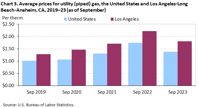 Chart 3. Average prices for utility (piped) gas, Los Angeles-Long Beach-Anaheim and the United States, 2019-2023 (as of September)