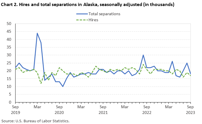 Chart 2. Hires and total separations in Alaska, seasonally adjusted (in thousands)