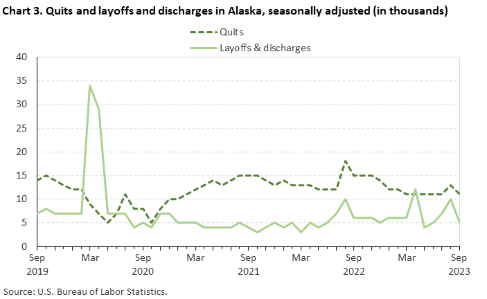 Chart 3. Quits and layoffs and discharges in Alaska, seasonally adjusted (in thousands)
