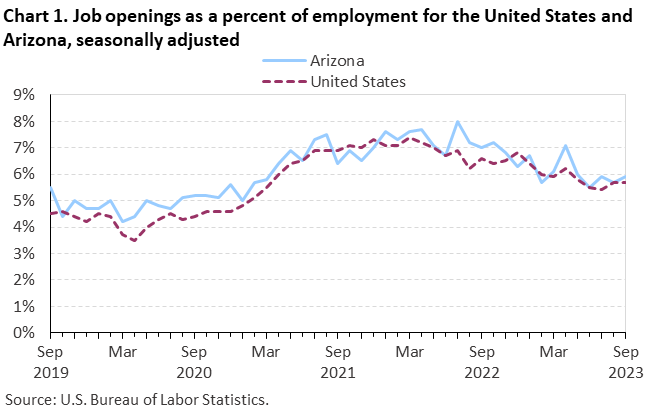Chart 1. Job openings as a percent of employment for the United States and Arizona, seasonally adjusted