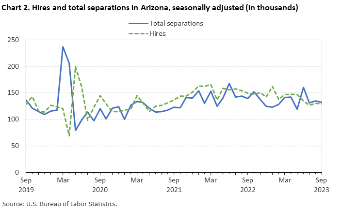 Chart 2. Hires and total separations in Arizona, seasonally adjusted (in thousands)