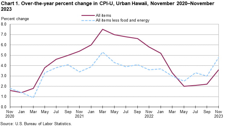 Chart 1. Over-the-year percent change in CPI-U, Urban Hawaii, November 2020-November 2023