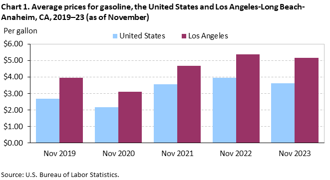 Chart 1. Average prices for gasoline, the United States and Los Angeles-Long Beach-Anaheim, CA, 2019–23 (as of November)