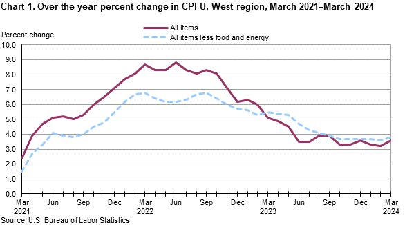 Chart 1. Over-the-year percent change in CPI-U, West Region, March 2021-March 2024	
