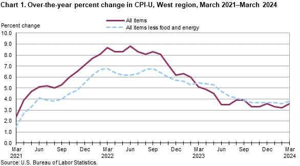 Chart 1. Over-the-year percent change in CPI-U, West Region, March 2021-March 2024 