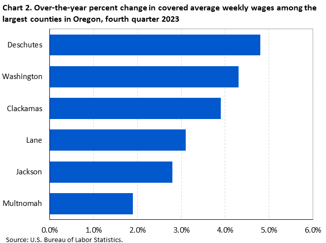 Chart 2. Over-the-year percent change in covered average weekly wages among the largest counties in Oregon, fourth quarter 2023
