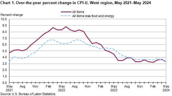 Chart 1. Over-the-year percent change in CPI-U, West Region, May 2021-May 2024