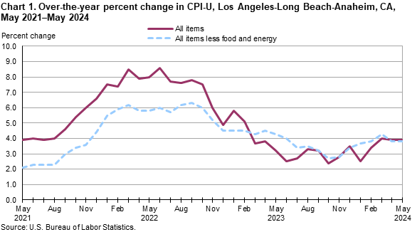 Chart 1. Over-the-year percent change in CPI-U, Los Angeles, May 2021-May 2024