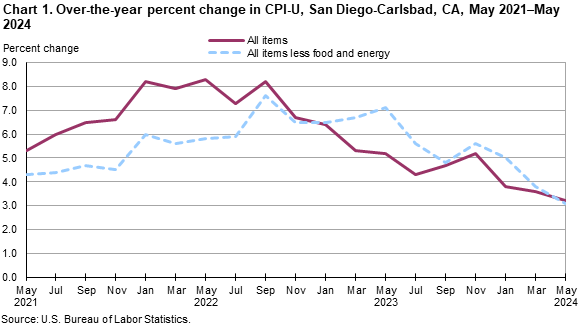 Chart 1. Over-the-year percent change in CPI-U, San Diego, May 2021-May 2024