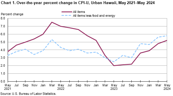 Chart 1. Over-the-year percent change in CPI-U, Urban Hawaii, May 2021-May 2024