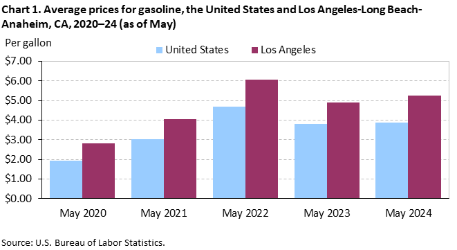 Chart 1. Average prices for gasoline, the United States and Los Angeles-Long Beach-Anaheim, CA, 2020–24 (as of May)