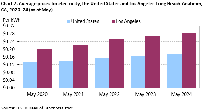 Chart 2. Average prices for electricity, the United States and Los Angeles-Long Beach-Anaheim, CA, 2020–24 (as of May)