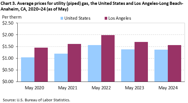 Chart 3. Average prices for utility (piped) gas, the United States and Los Angeles-Long Beach-Anaheim, CA, 2020–24 (as of May)