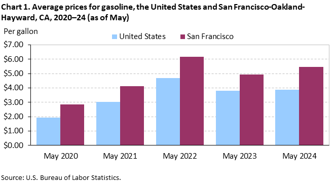 Chart 1. Average prices for gasoline, the United States and San Francisco-Oakland-Hayward, CA, 2020–24 (as of May