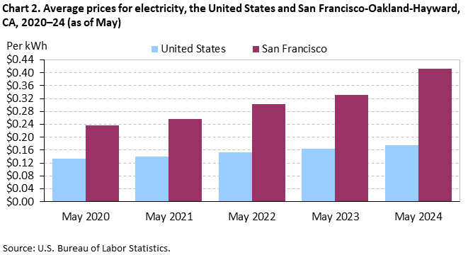 Chart 2. Average prices for electricity, the United States and San Francisco-Oakland-Hayward, CA, 2020–24 (as of May)