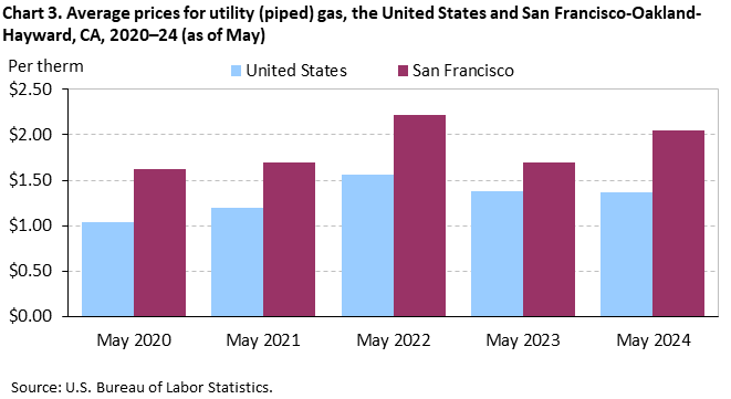 Chart 3. Average prices for utility (piped) gas, the United States and San Francisco-Oakland-Hayward, CA, 2020–24 (as of May)