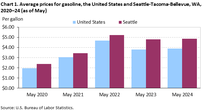 Chart 1. Average prices for gasoline, the United States and Seattle-Tacoma-Bellevue, WA, 2020–24 (as of May)