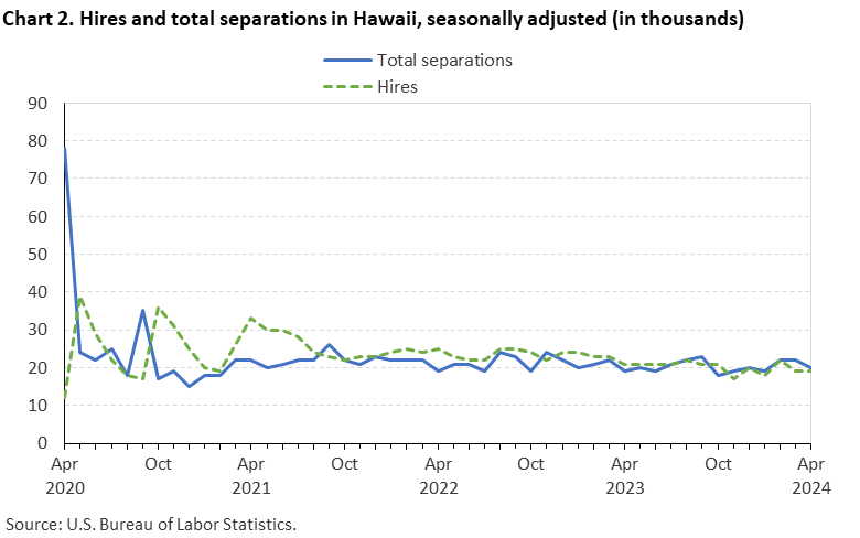 Chart 2. Hires and total separations in Hawaii, seasonally adjusted (in thousands)