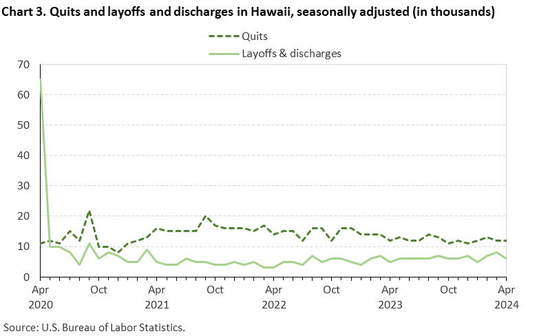 Chart 3. Quits and layoffs and discharges in Hawaii, seasonally adjusted (in thousands)