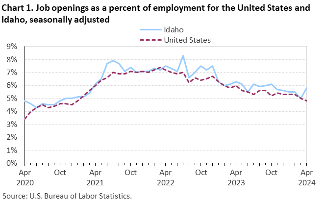Chart 1. Job openings as a percent of employment for the United States and Idaho, seasonally adjusted
