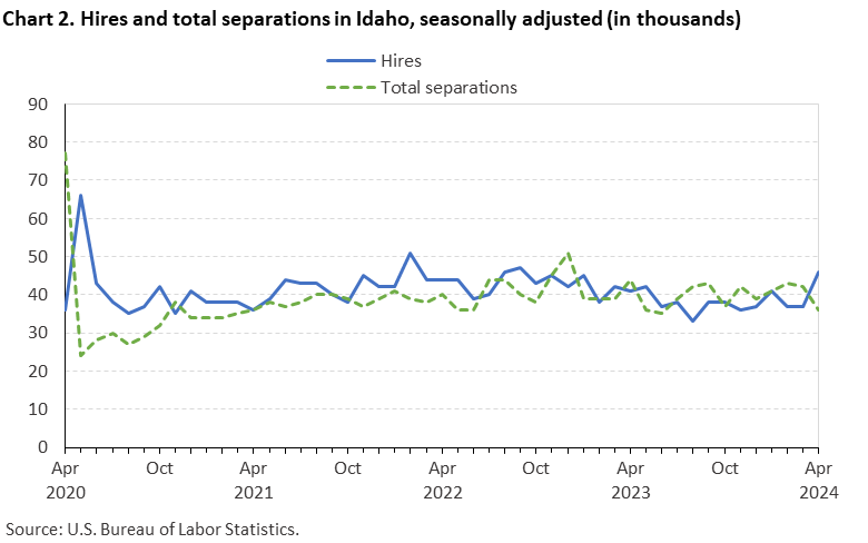 Chart 2. Hires and total separations in Idaho, seasonally adjusted (in thousands)