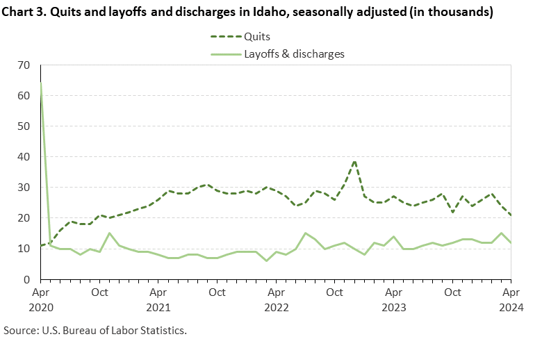 Chart 3. Quits and layoffs and discharges in Idaho, seasonally adjusted (in thousands)