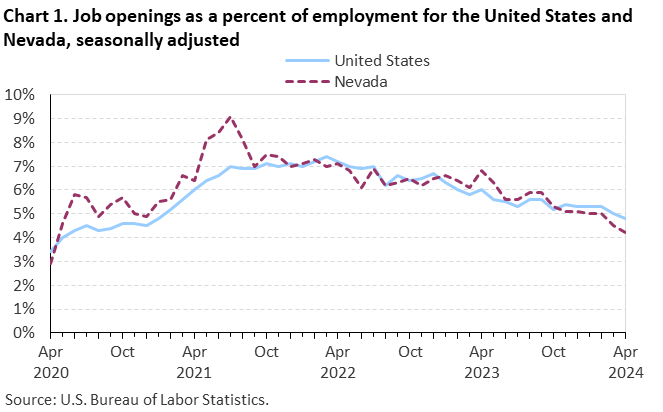 Chart 1. Job openings as a percent of employment for the United States and Nevada, seasonally adjusted