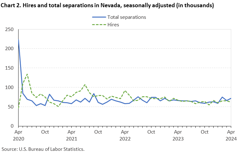 Chart 2. Hires and total separations in Nevada, seasonally adjusted (in thousands)