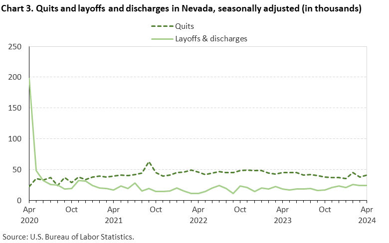 Chart 3. Quits and layoffs and discharges in Nevada, seasonally adjusted (in thousands)