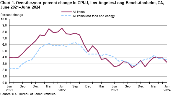 Chart 1. Over-the-year percent change in CPI-U, Los Angeles, June 2021-June 2024