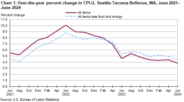 Chart 1. Over-the-year percent change in CPI-U, Seattle, June 2021-June 2024