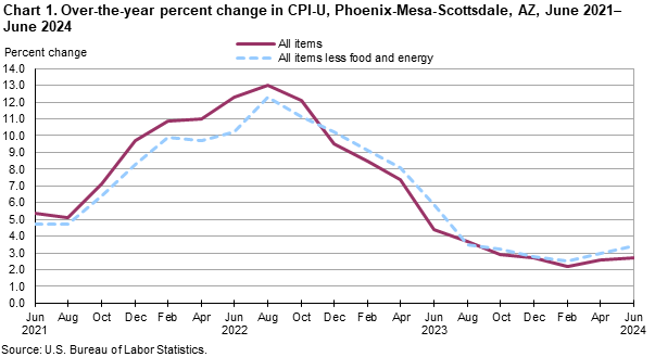 Chart 1. Over-the-year percent change in CPI-U, Phoenix, June 2021-June 2024