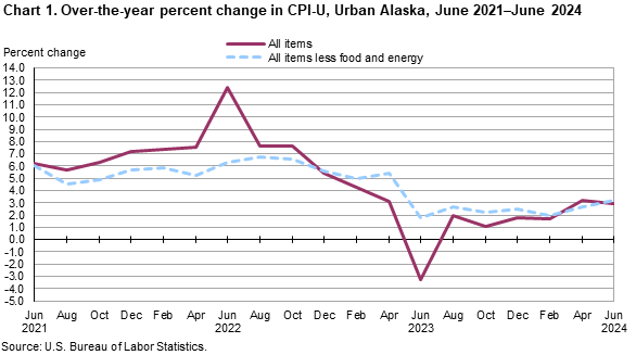 Chart 1. Over-the-year percent change in CPI-U, Urban Alaska, June 2021-June 2024