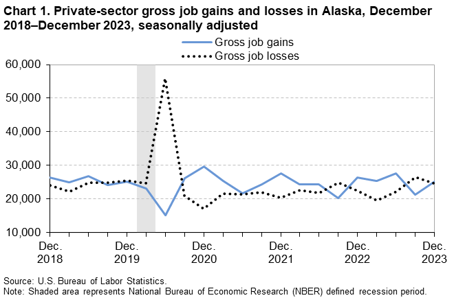 Chart 1. Private-sector gross job gains and losses in Alaska, December 2018–December 2023, seasonally adjusted