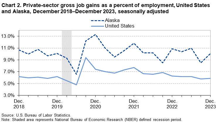 Chart 2. Private-sector gross job gains as a percent of employment, United States and Alaska, December 2018–December 2023, seasonally adjusted