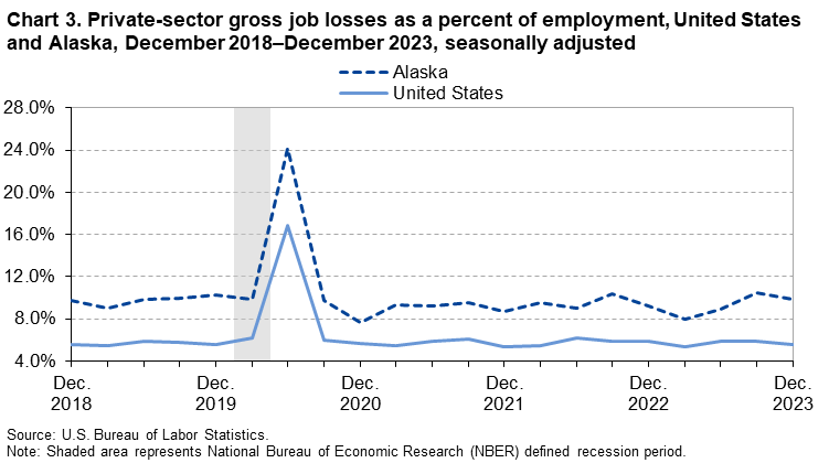 Chart 3. Private-sector gross job losses as a percent of employment, United States and Alaska, December 2018–December 2023, seasonally adjusted