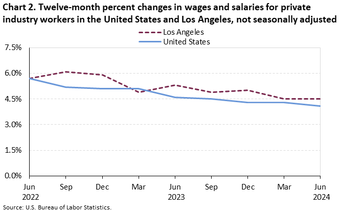 Chart 2. Twelve-month percent changes in wages and salaries for private industry workers in the United States and Los Angeles, not seasonally adjusted