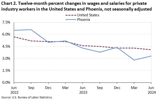 Chart 2. Twelve-month percent changes in wages and salaries for private industry workers in the United States and Phoenix, not seasonally adjusted