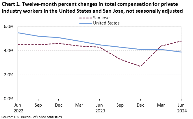 Chart 1. Twelve-month percent changes in total compensation for private industry workers in the United States and San Jose, not seasonally adjusted