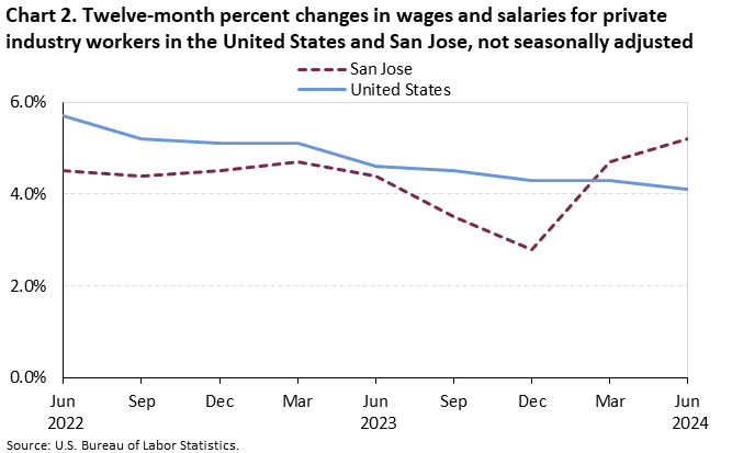 Chart 2. Twelve-month percent changes in wages and salaries for private industry workers in the United States and San Jose, not seasonally adjusted