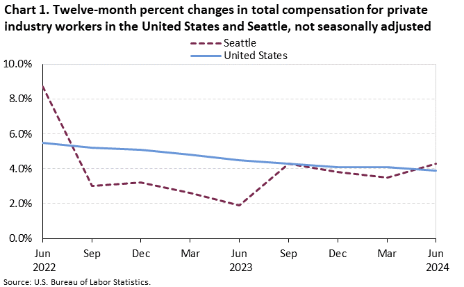 Chart 1. Twelve-month percent changes in total compensation for private industry workers in the United States and Seattle, not seasonally adjusted