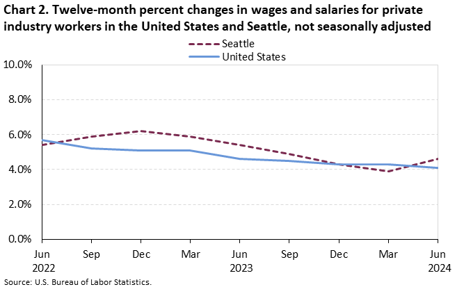 Chart 2. Twelve-month percent changes in wages and salaries for private industry workers in the United States and Seattle, not seasonally adjusted