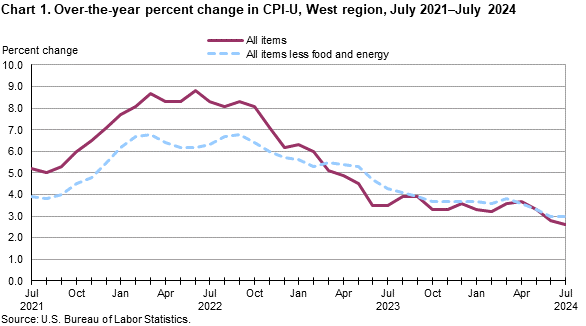 Chart 1. Over-the-year percent change in CPI-U, West Region, July 2021-July 2024