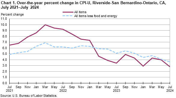 Chart 1. Over-the-year percent change in CPI-U, Riverside, July 2021-July 2024